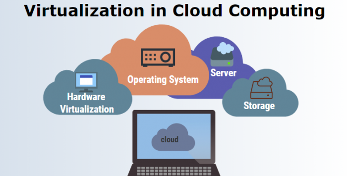 Virtualization in cloud